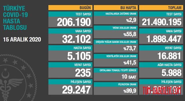 Son 24 saate Kovid-19 nedeniyle 235 kişi yaşamını yitirdi