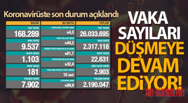 Son 24 saatte korona virüsten 181 kişi hayatını kaybetti
