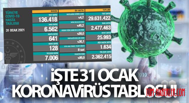 Son 24 saatte korona virüsten 128 kişi hayatını kaybetti