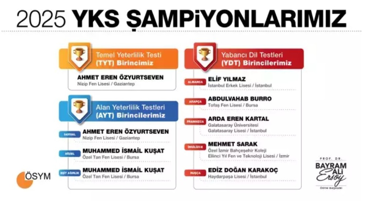 yks-sinavlari-aciklandi-yks-birincileri-hangi-illerden-cikti-iste-tyt-ayt-ve-ydt-sampiyonla.jpg